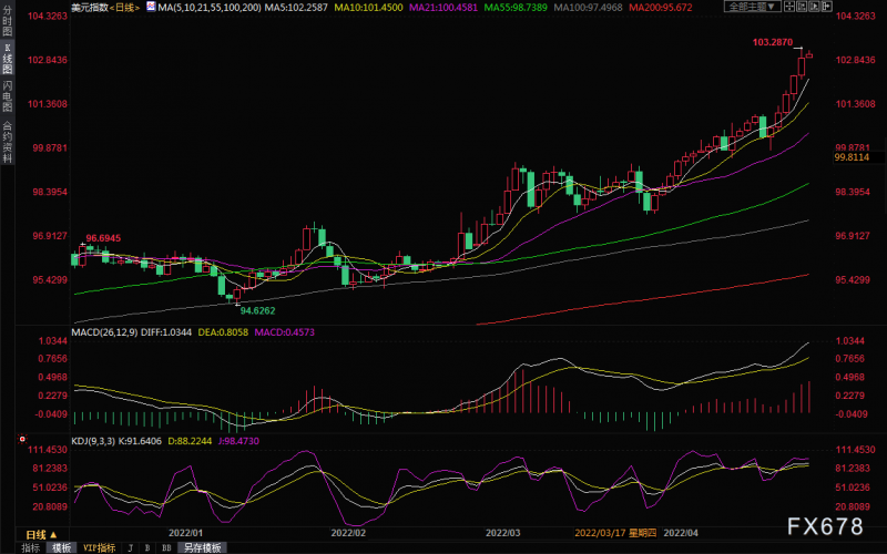 黄金交易提醒:美元五连阳创五年新高,金价剑指1850?关注GDP数据
