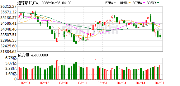 K图 DJIA_0