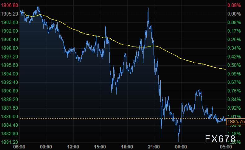 4月28日财经早餐:美元创逾五年新高,黄金逼近1880至二个月低位,关注日本央行决议