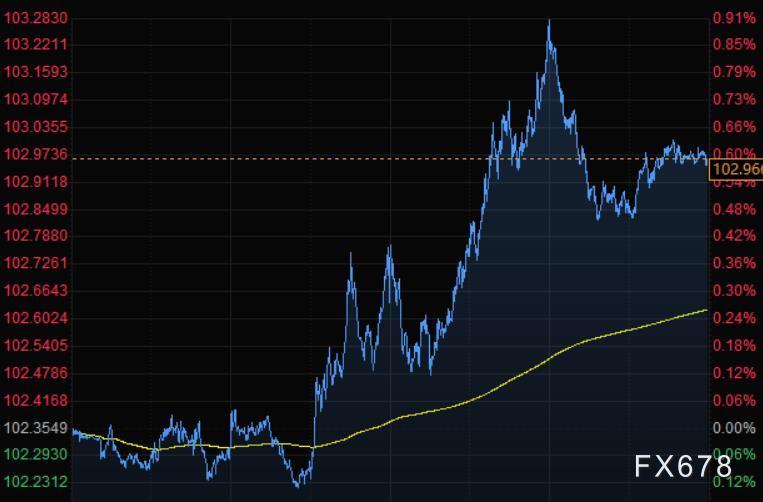 4月28日财经早餐:美元创逾五年新高,黄金逼近1880至二个月低位,关注日本央行决议