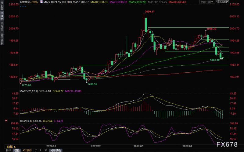 黄金交易提醒:美元五连阳创五年新高,金价剑指1850?关注GDP数据