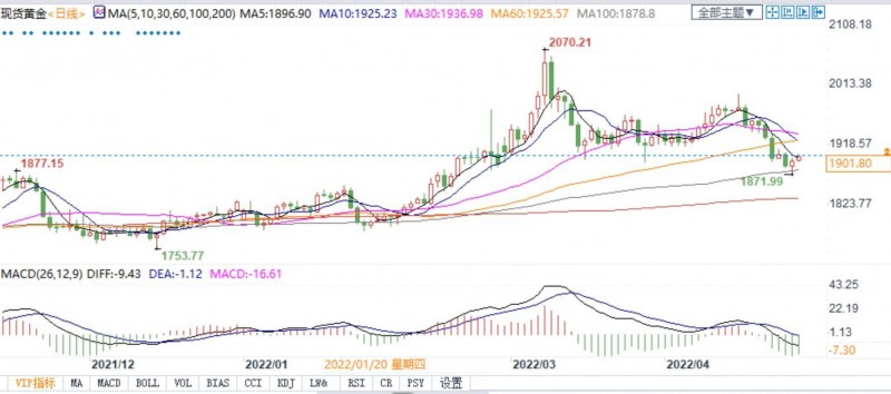 专家称黄金反弹希望大,白银突破30美元不是梦!