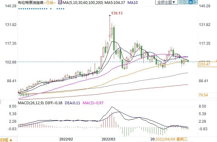欧盟制裁俄油仍悬而未决,油市静待结果