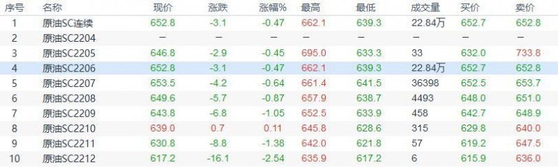 INE原油收盘下跌,消息称部分欧洲国家接受卢布支付天然气