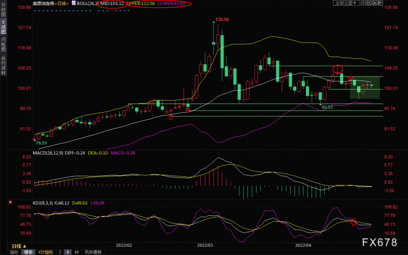 4月28日美原油交易策略:供给担忧仍存,全球股市企稳,多头机会增加