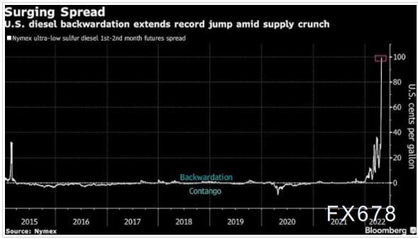 美国柴油期货创下历史新高,又一场史诗级轧空风暴上演?