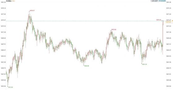FED如期加息50基点，高度重视通胀风险，金价释然性跳升10美元