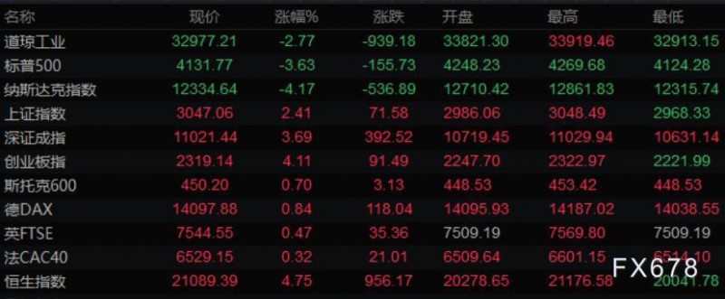 4月30日财经早餐:美元走低股市暴跌,黄金回吐逾20美元涨幅,油价连涨五个月