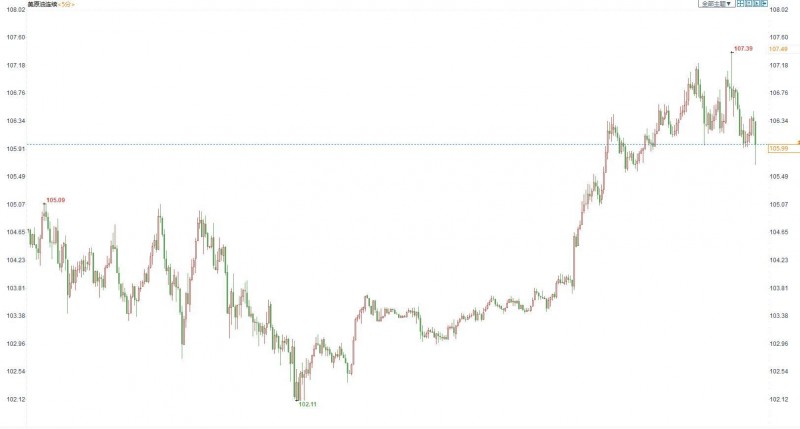 EIA原油库存增幅超预期,美油短线小幅回落0.4美元