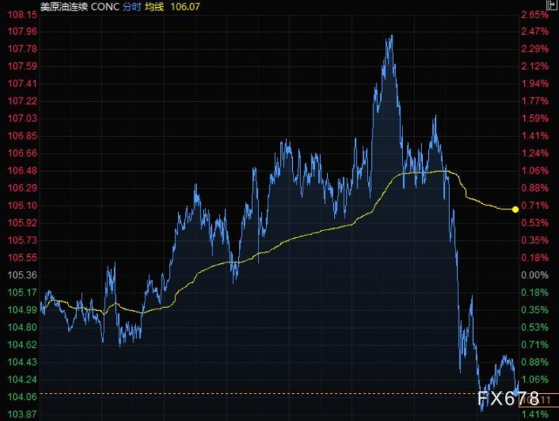 4月30日财经早餐:美元走低股市暴跌,黄金回吐逾20美元涨幅,油价连涨五个月