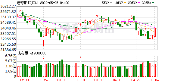 K图 DJIA_0