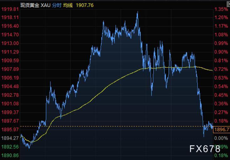 4月30日财经早餐:美元走低股市暴跌,黄金回吐逾20美元涨幅,油价连涨五个月