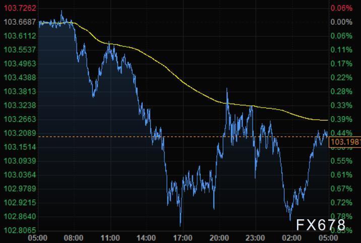 4月30日财经早餐:美元走低股市暴跌,黄金回吐逾20美元涨幅,油价连涨五个月