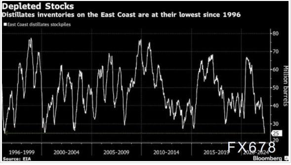 美国柴油期货创下历史新高,又一场史诗级轧空风暴上演?