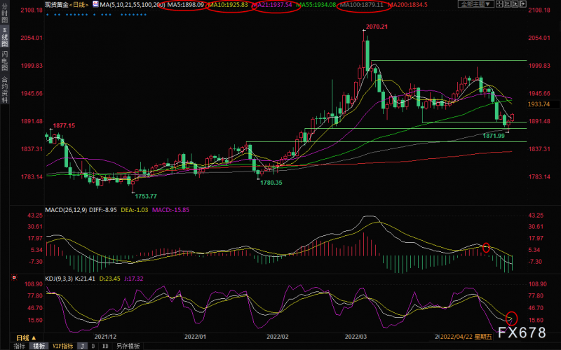 4月29日黄金交易提醒:美元展开回调,黄金启动反弹