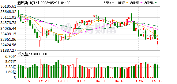 K图 DJIA_0