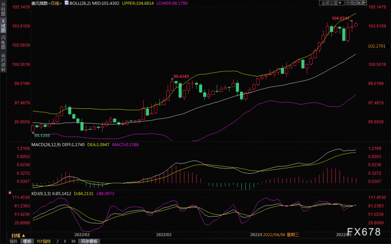 黄金交易提醒:G7誓言逐步禁止进口俄罗斯原油,市场看涨黄金后市