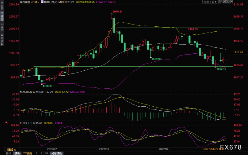 黄金交易提醒:G7誓言逐步禁止进口俄罗斯原油,市场看涨黄金后市