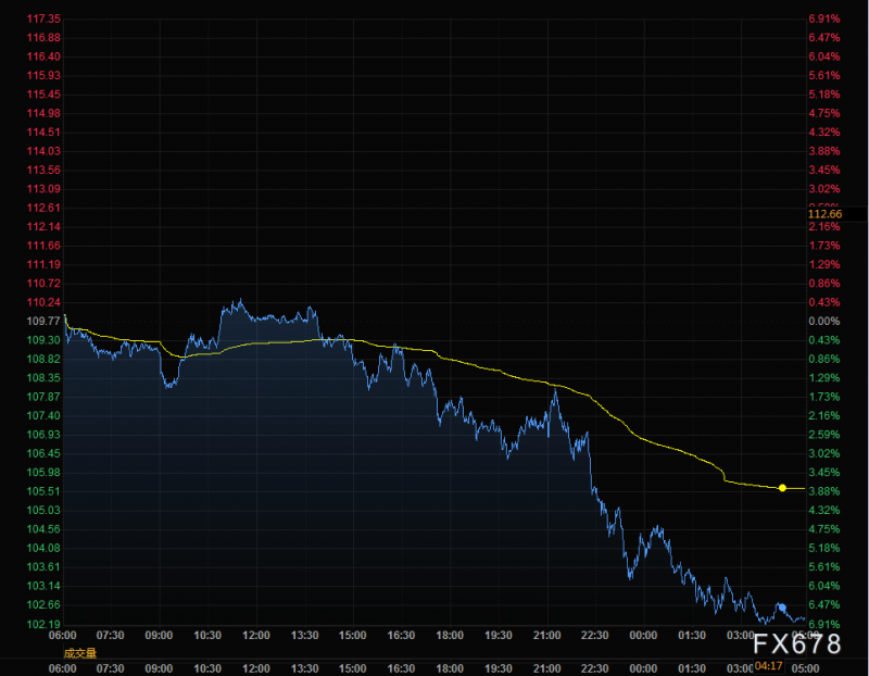 5月10日财经早餐:利率担忧+疫情担忧,美股和美油暴跌,美元坚挺,金价退守1850