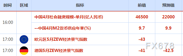 5月10日财经早餐:利率担忧+疫情担忧,美股和美油暴跌,美元坚挺,金价退守1850