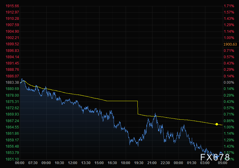 5月10日财经早餐:利率担忧+疫情担忧,美股和美油暴跌,美元坚挺,金价退守1850
