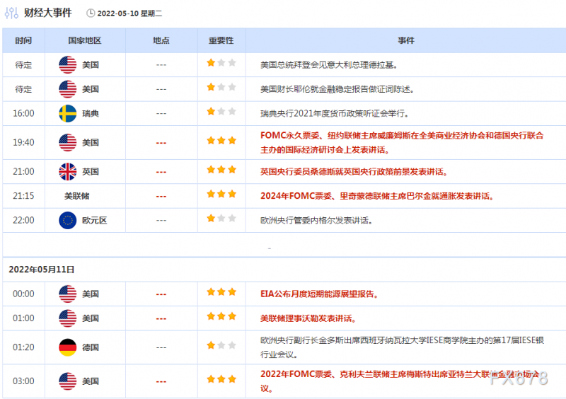 5月10日财经早餐:利率担忧+疫情担忧,美股和美油暴跌,美元坚挺,金价退守1850