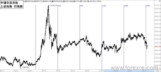 点击看大图 国学金融讲师团:一周市场分析