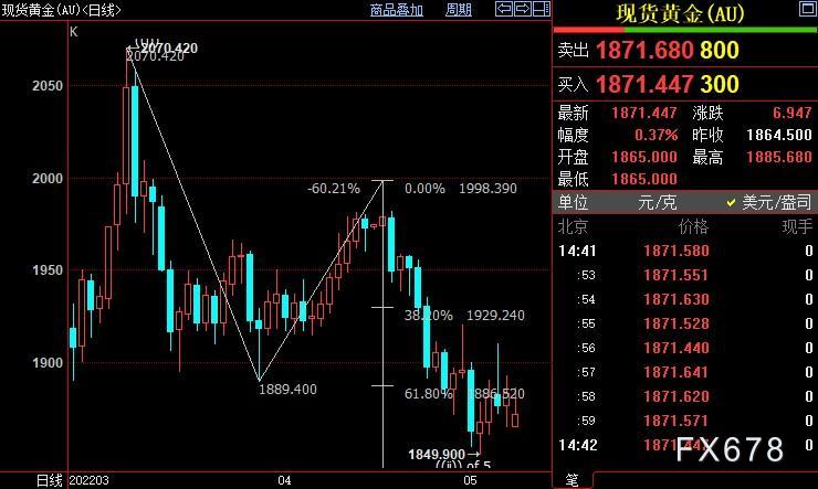 现货黄金跌逾1%,面对市场质疑,美联储已及时作出调整