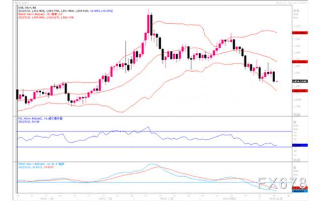 黄金市场分析:美指创20年新高 国际金价走低