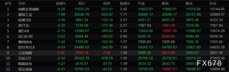 5月10日财经早餐:利率担忧+疫情担忧,美股和美油暴跌,美元坚挺,金价退守1850