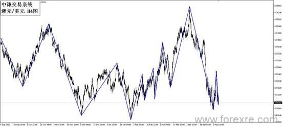 点击看大图 国学金融讲师团:一周市场分析