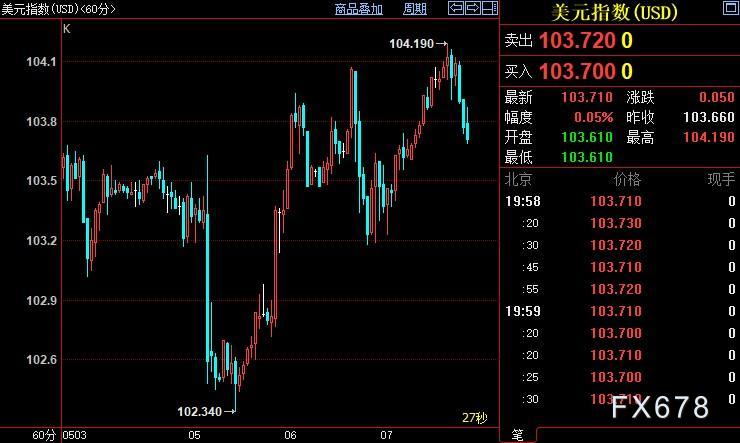 现货黄金跌逾1%,面对市场质疑,美联储已及时作出调整