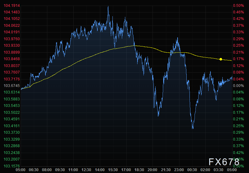 5月10日财经早餐:利率担忧+疫情担忧,美股和美油暴跌,美元坚挺,金价退守1850