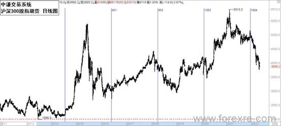 点击看大图 国学金融讲师团:一周市场分析