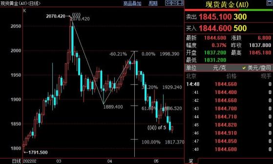 国际金价后市料跌破1820美元