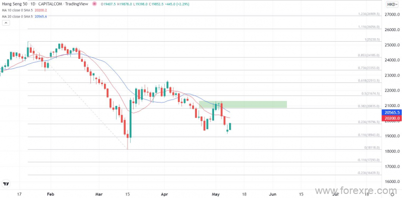 点击看大图 ATFX:恒指本月已累计跌超4%,「五穷」效应再次应验?
