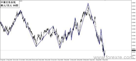 点击看大图 国学金融讲师团:一周市场分析
