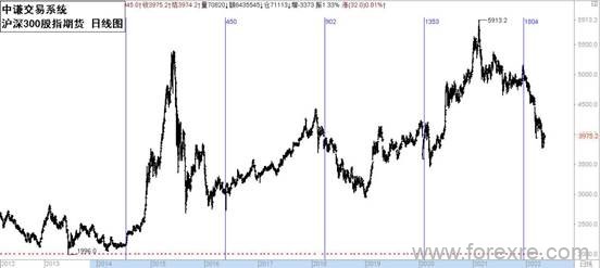 点击看大图 国学金融讲师团:一周市场分析