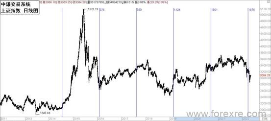 点击看大图 国学金融讲师团:一周市场分析