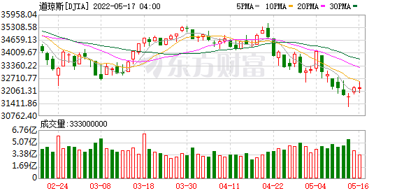K图 DJIA_0