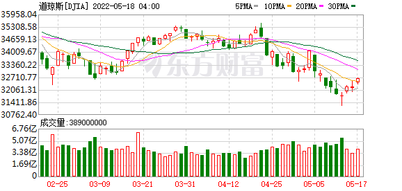 K图 DJIA_0