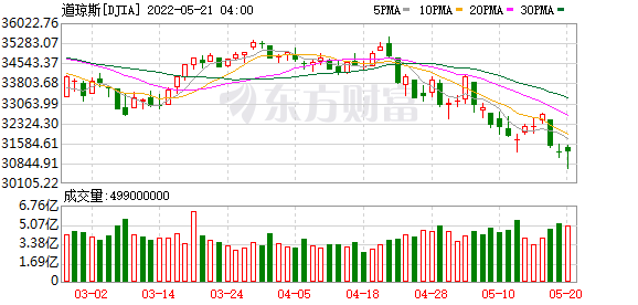 K图 DJIA_0
