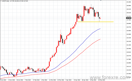 点击看大图 TMGM每日市场(05月23日)