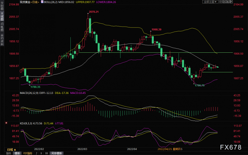 黄金交易提醒:美元和美债收益率反弹打压金价,关注拜登和鲍威尔会晤