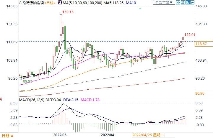 油价要涨!欧盟同意对俄罗斯石油实施禁运