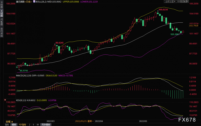 黄金交易提醒:美元和美债收益率反弹打压金价,关注拜登和鲍威尔会晤