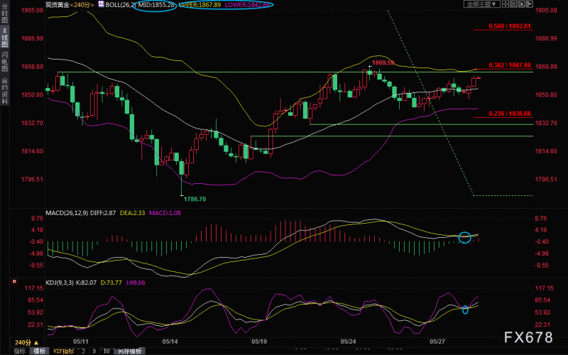 5月30日现货黄金交易策略:疲软美元支撑金价,留意市场情绪变化