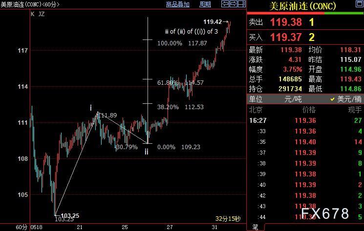 NYMEX原油上看120.69美元