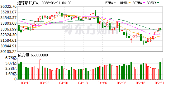 K图 DJIA_0