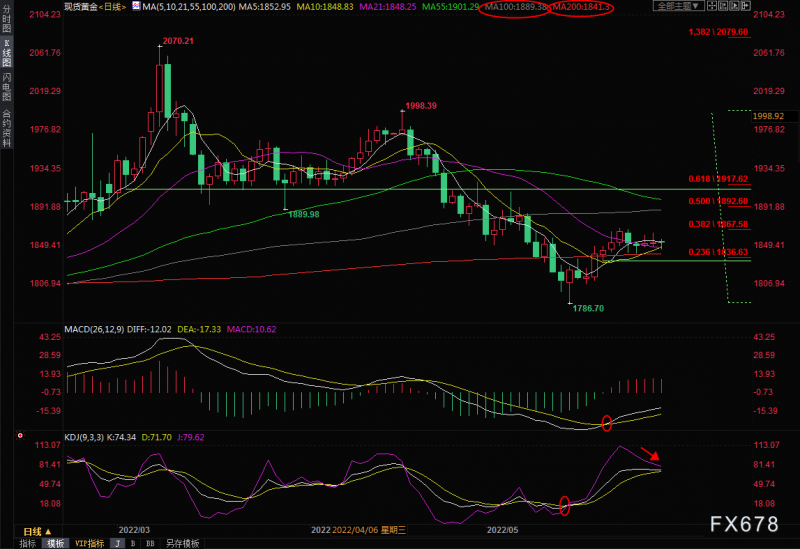 5月31日现货黄金交易策略:多空来回拉锯,关注1840-1870区域突破情况